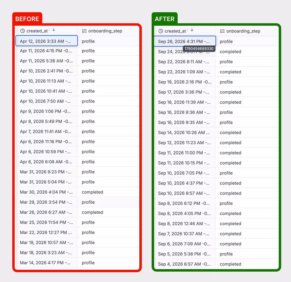 Comparison of two tables showing onboarding progress before and after an update. The 'Before' table on the left, outlined in red, lists dates from March 14 to April 12, 2026, with all onboarding steps marked as 'profile' except for a few 'completed' entries. The 'After' table on the right, outlined in green, shows dates from September 4 to 26, 2026, with onboarding steps alternating between 'profile' and 'completed', indicating more frequent completion updates.